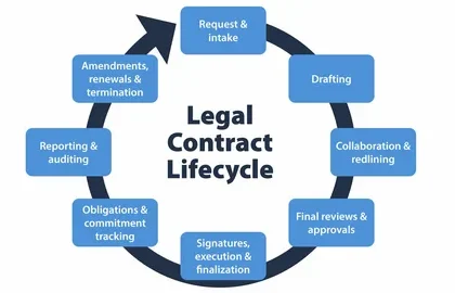 Contract Lifecycle Management Market