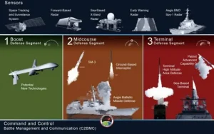 Defense Communication System Market