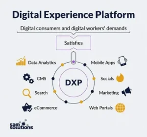 Digital Experience Platform (DXP) Market