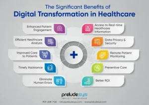 Digital Transformation in Healthcare Market