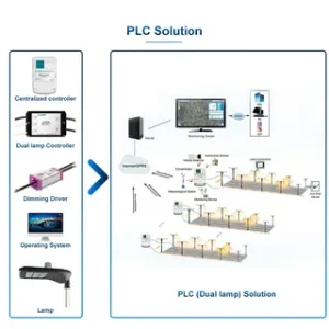 G-3 PLC Solution Market