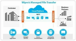 Managed File Transfer (MFT) Market