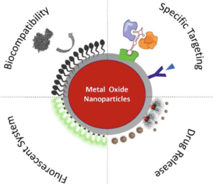 Metal and Metal Oxide Nanoparticle Market