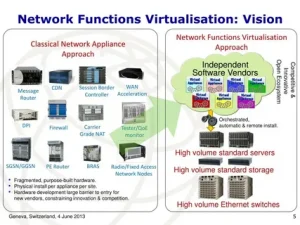 Network Function Virtualization (NFV) Market