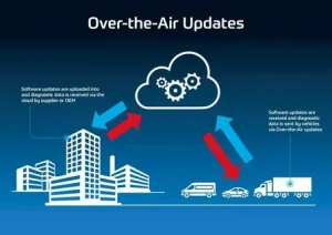 Over-The-Air (OTA) Software Update Market