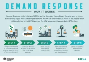 Demand Response Market
