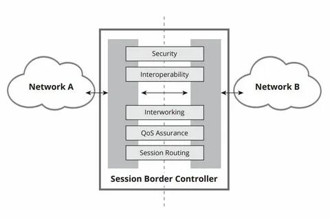 Session Border Controllers Market