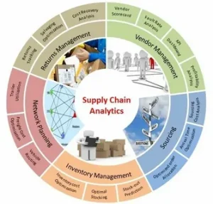 Supply Chain Analytics Market