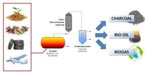 Waste-derived Pyrolysis Oil Market