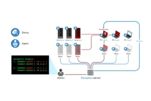 Deception Technology Market
