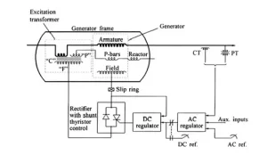 Excitation Systems Market