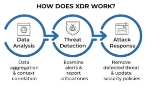 Extended Detection and Response (XDR) Market
