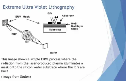 Extreme Ultraviolet Lithography (EUV) Market