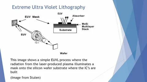 Extreme Ultraviolet Lithography (EUV) Market