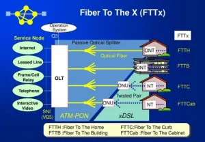 Fiber to the X Market