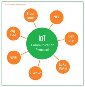 IoT Communication Protocol Market