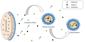 USA Polymer Emulsion Market