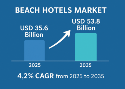 Beach hotels Market