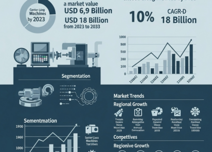 Center-less Grinding Machines Market