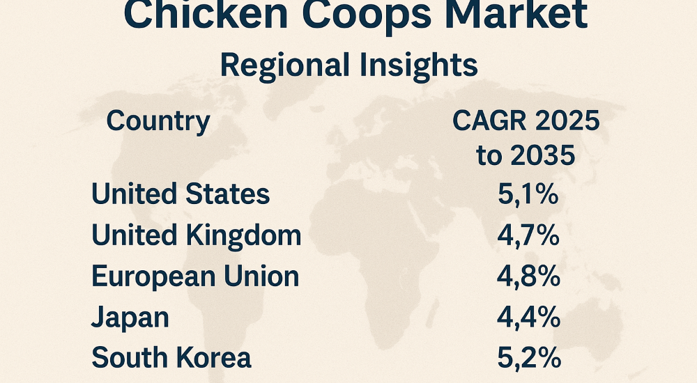 Chicken Coops Market