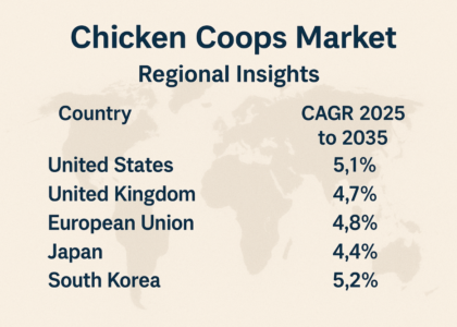 Chicken Coops Market