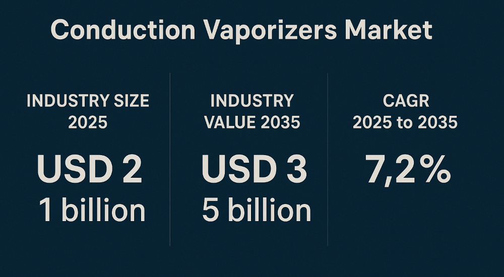 Conduction Vaporizers Market