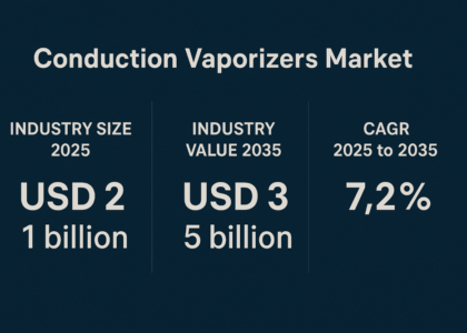 Conduction Vaporizers Market
