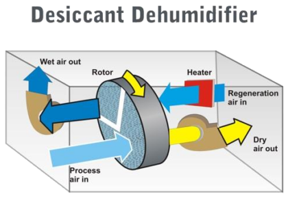 Desiccant Dehumidifiers Market