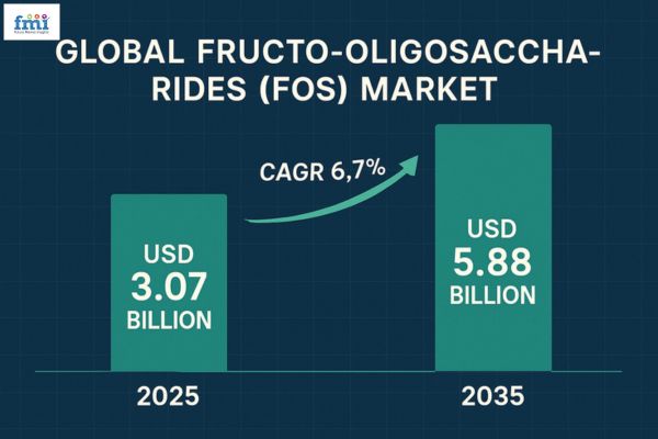 Fructo-Oligosaccharides Market