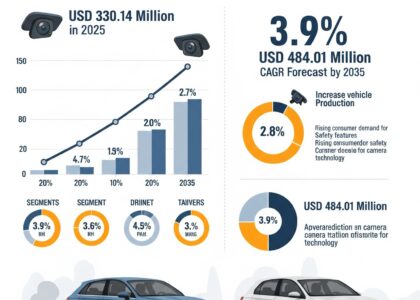 Automotive Back-up Camera Market