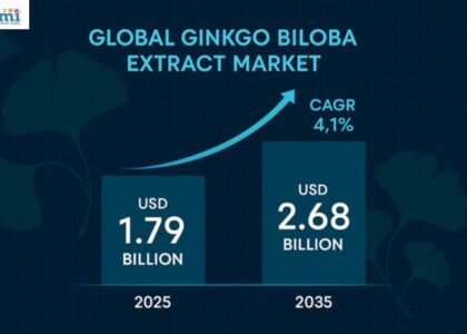 Ginkgo Biloba Extract Market