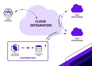 MEA Cloud Integration Market