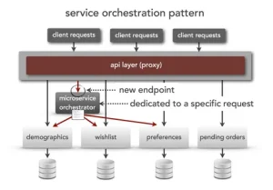 Microservices Orchestration Market