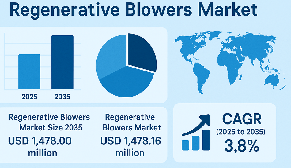 Regenerative Blowers Market