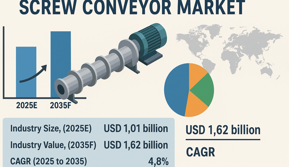 Screw Conveyor Market