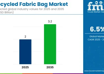 recycled-fabric-bag-market