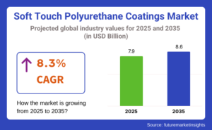 Soft Touch Polyurethane Coatings Market