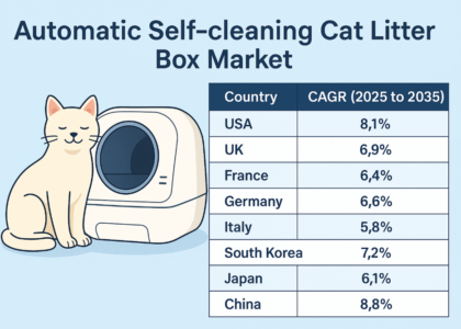Automatic Self-cleaning Cat Litter Box Market
