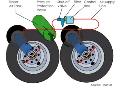 Automatic Tire Inflation System Market