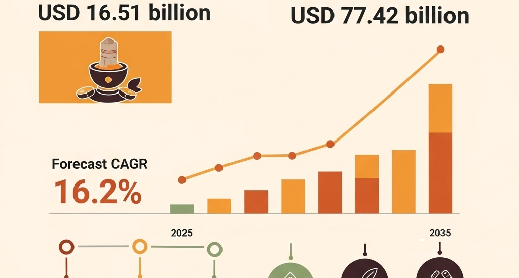 Ayurvedic Products and Treatment Market