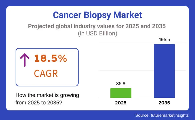 Cancer Biopsy Market