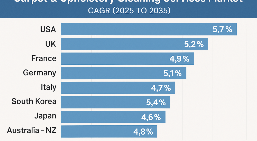 Carpet & Upholstery Cleaning Services Market