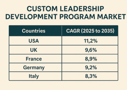 Custom Leadership Development Program Market