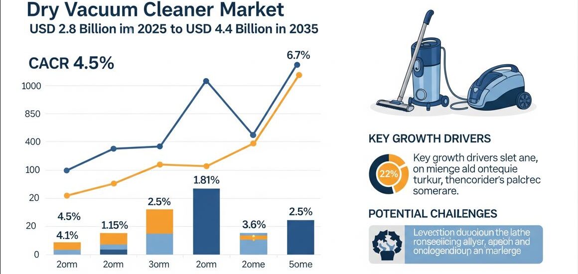 Dry vacuum Cleaner Market