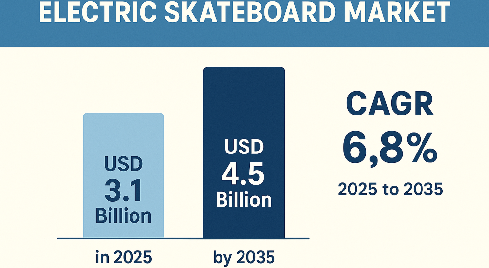 Electric Skateboard Market