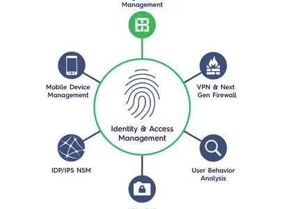 Identity and Access Management Market