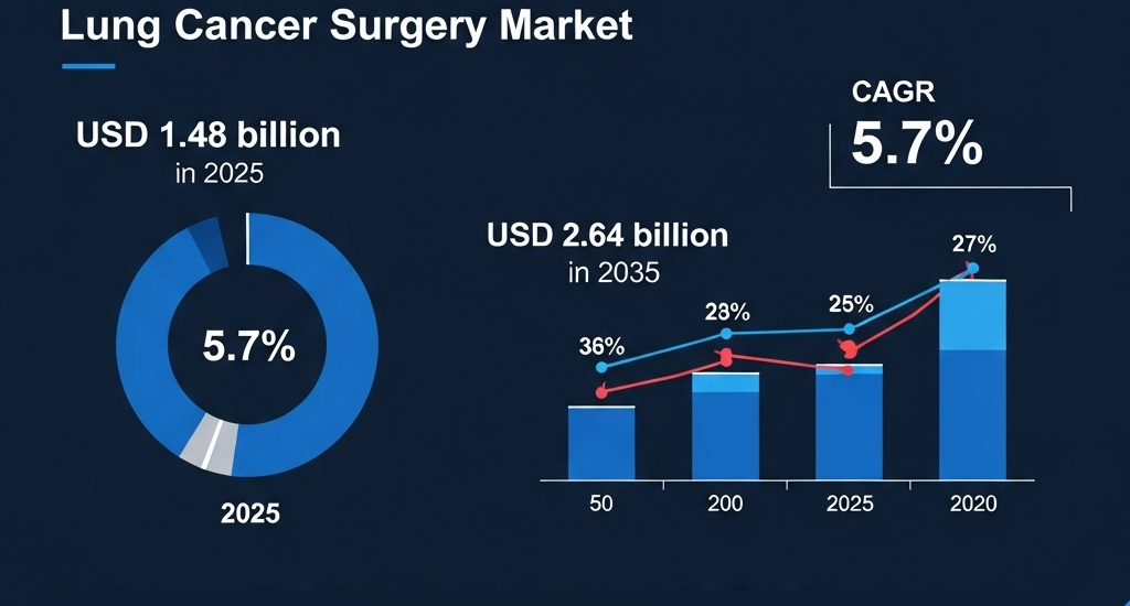 Lung Cancer Surgery Market