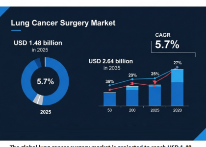 Lung Cancer Surgery Market