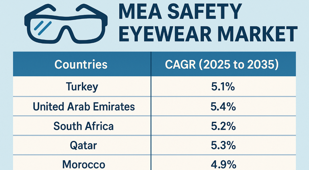 MEA Safety Eyewear Market