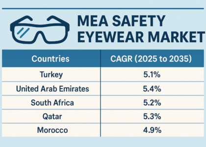 MEA Safety Eyewear Market